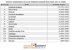 Türkiye 1 milyon domaine ulaştı!